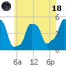E 90th Street tide chart for Sunday, June 18, 2023