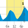 E 90th Street tide chart for Thursday, June 1, 2023