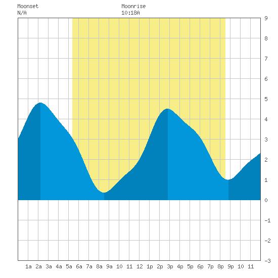E 90th Street tide chart for Friday, June 23, 2023