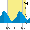 E 90th Street tide chart for Saturday, June 24, 2023