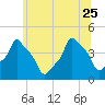 E 90th Street tide chart for Sunday, June 25, 2023