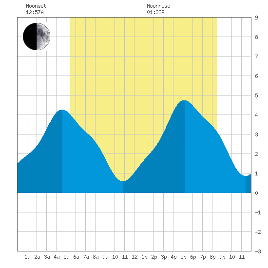 E 90th Street tide chart for Monday, June 26, 2023