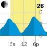E 90th Street tide chart for Monday, June 26, 2023