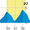 E 90th Street tide chart for Tuesday, June 27, 2023