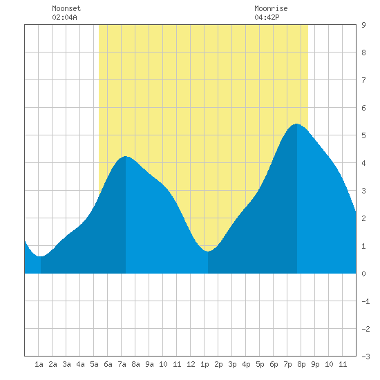 E 90th Street tide chart for Thursday, June 29, 2023