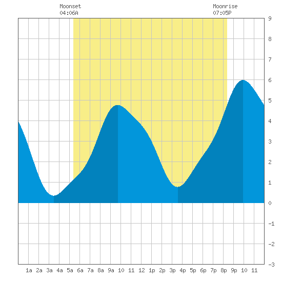 E 90th Street tide chart for Friday, June 2, 2023
