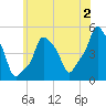 E 90th Street tide chart for Friday, June 2, 2023
