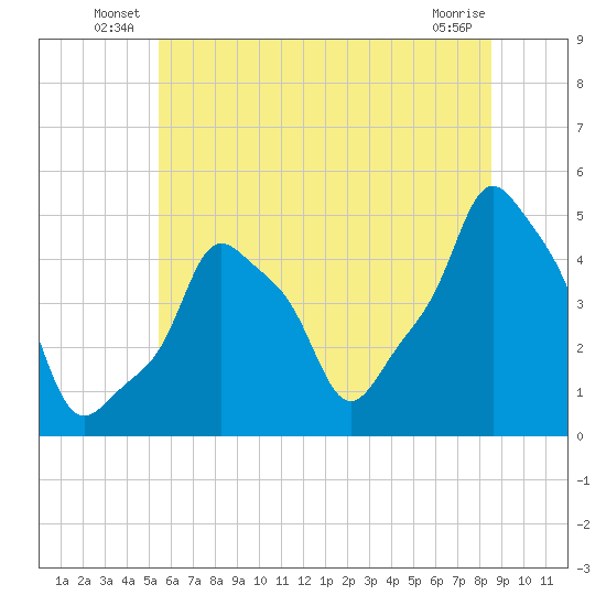 E 90th Street tide chart for Friday, June 30, 2023