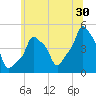 E 90th Street tide chart for Friday, June 30, 2023