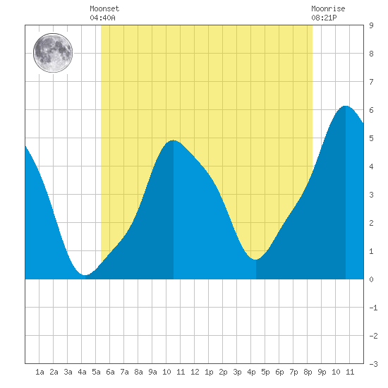 E 90th Street tide chart for Saturday, June 3, 2023