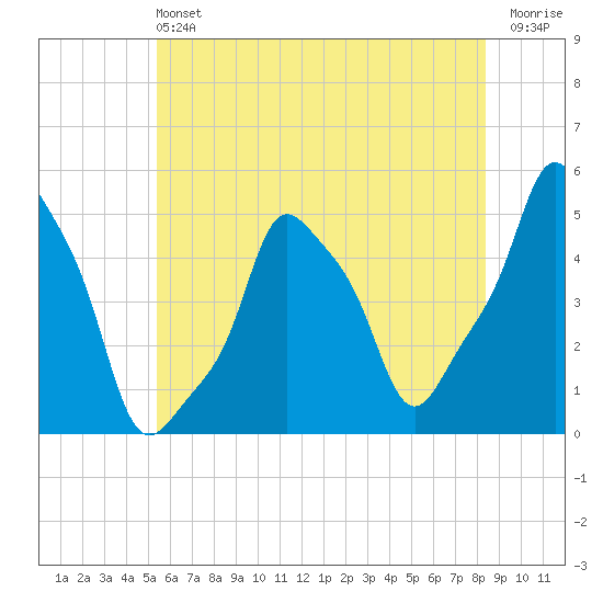 E 90th Street tide chart for Sunday, June 4, 2023