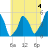 E 90th Street tide chart for Sunday, June 4, 2023