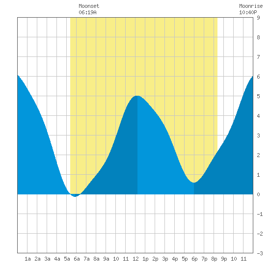 E 90th Street tide chart for Monday, June 5, 2023