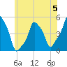 E 90th Street tide chart for Monday, June 5, 2023