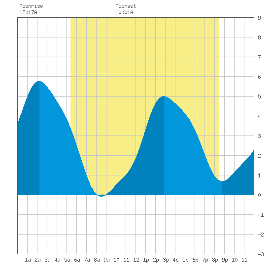E 90th Street tide chart for Thursday, June 8, 2023