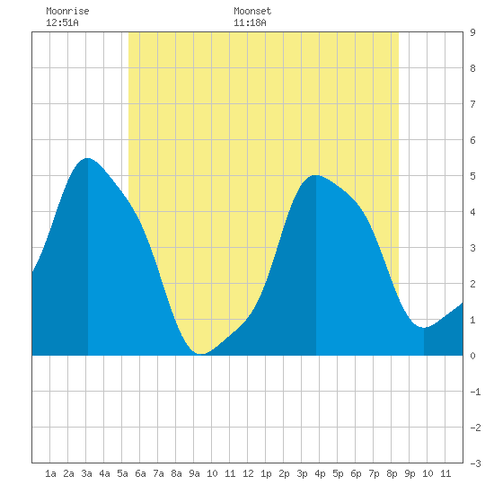 E 90th Street tide chart for Friday, June 9, 2023