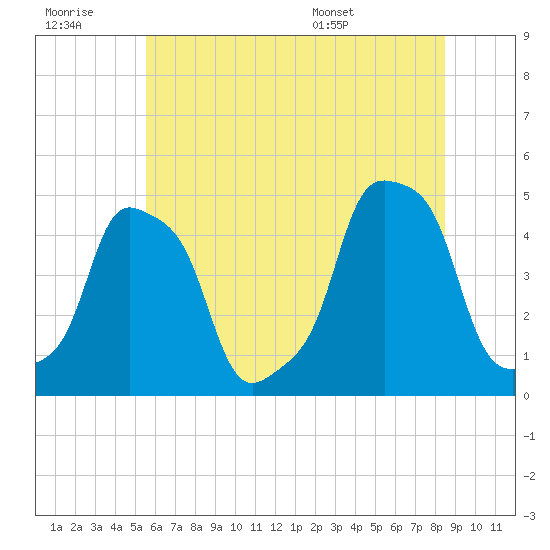 E 90th Street tide chart for Monday, July 10, 2023