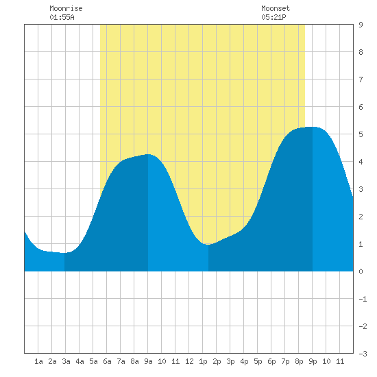 E 90th Street tide chart for Thursday, July 13, 2023