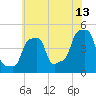 E 90th Street tide chart for Thursday, July 13, 2023