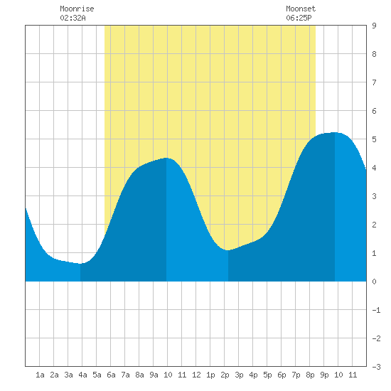 E 90th Street tide chart for Friday, July 14, 2023