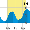 E 90th Street tide chart for Friday, July 14, 2023