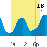 E 90th Street tide chart for Sunday, July 16, 2023