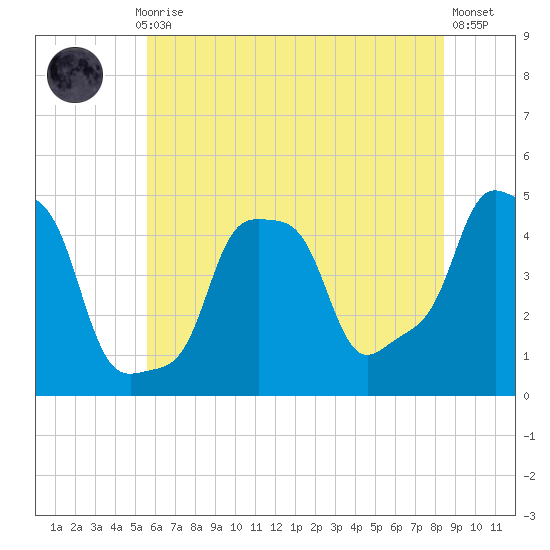 E 90th Street tide chart for Monday, July 17, 2023