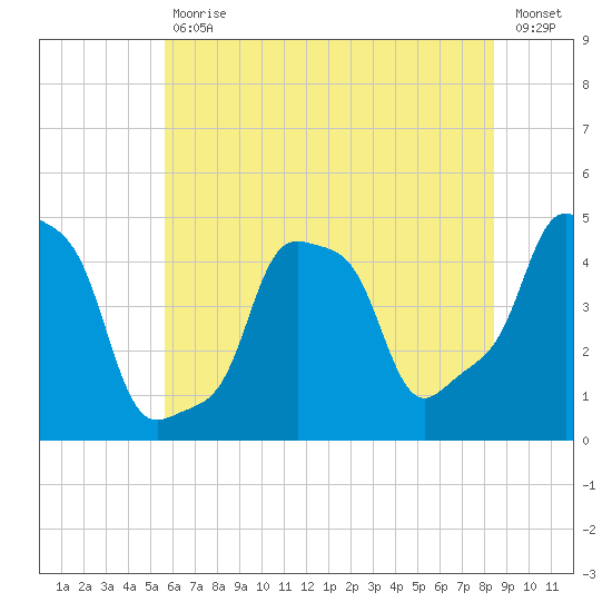 E 90th Street tide chart for Tuesday, July 18, 2023