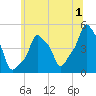 E 90th Street tide chart for Saturday, July 1, 2023