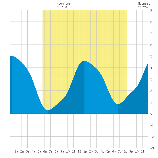 E 90th Street tide chart for Thursday, July 20, 2023