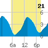 E 90th Street tide chart for Friday, July 21, 2023