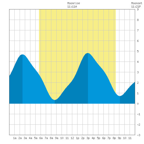 E 90th Street tide chart for Sunday, July 23, 2023
