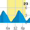 E 90th Street tide chart for Sunday, July 23, 2023
