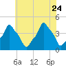 E 90th Street tide chart for Monday, July 24, 2023