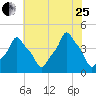 E 90th Street tide chart for Tuesday, July 25, 2023