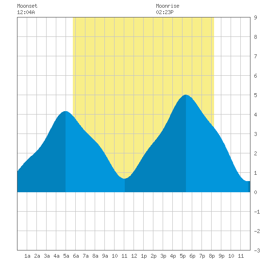 E 90th Street tide chart for Wednesday, July 26, 2023