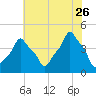 E 90th Street tide chart for Wednesday, July 26, 2023