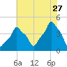 E 90th Street tide chart for Thursday, July 27, 2023