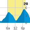 E 90th Street tide chart for Friday, July 28, 2023