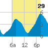 E 90th Street tide chart for Saturday, July 29, 2023