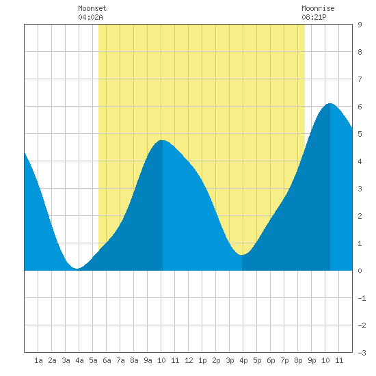 E 90th Street tide chart for Sunday, July 2, 2023