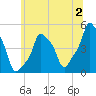 E 90th Street tide chart for Sunday, July 2, 2023