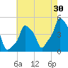 E 90th Street tide chart for Sunday, July 30, 2023
