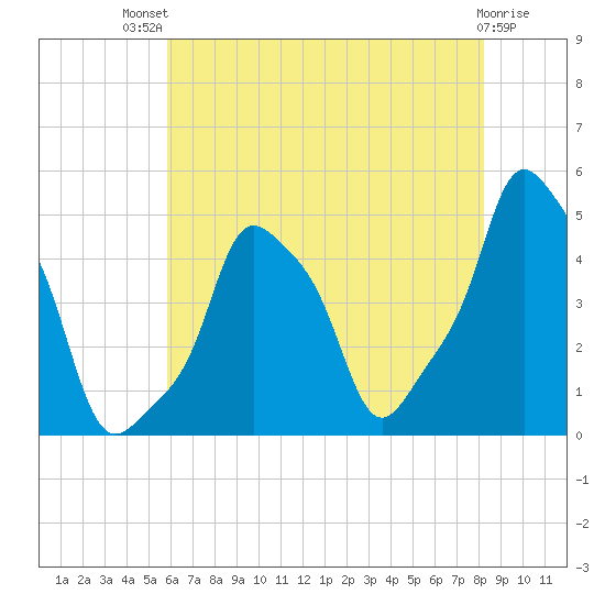 E 90th Street tide chart for Monday, July 31, 2023