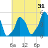 E 90th Street tide chart for Monday, July 31, 2023