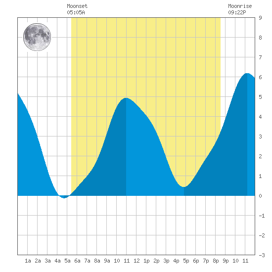 E 90th Street tide chart for Monday, July 3, 2023