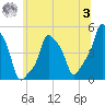 E 90th Street tide chart for Monday, July 3, 2023