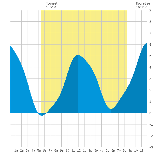 E 90th Street tide chart for Tuesday, July 4, 2023