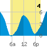 E 90th Street tide chart for Tuesday, July 4, 2023