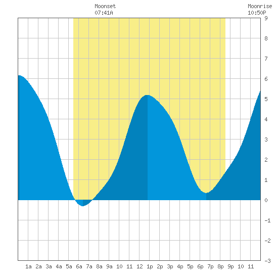 E 90th Street tide chart for Wednesday, July 5, 2023